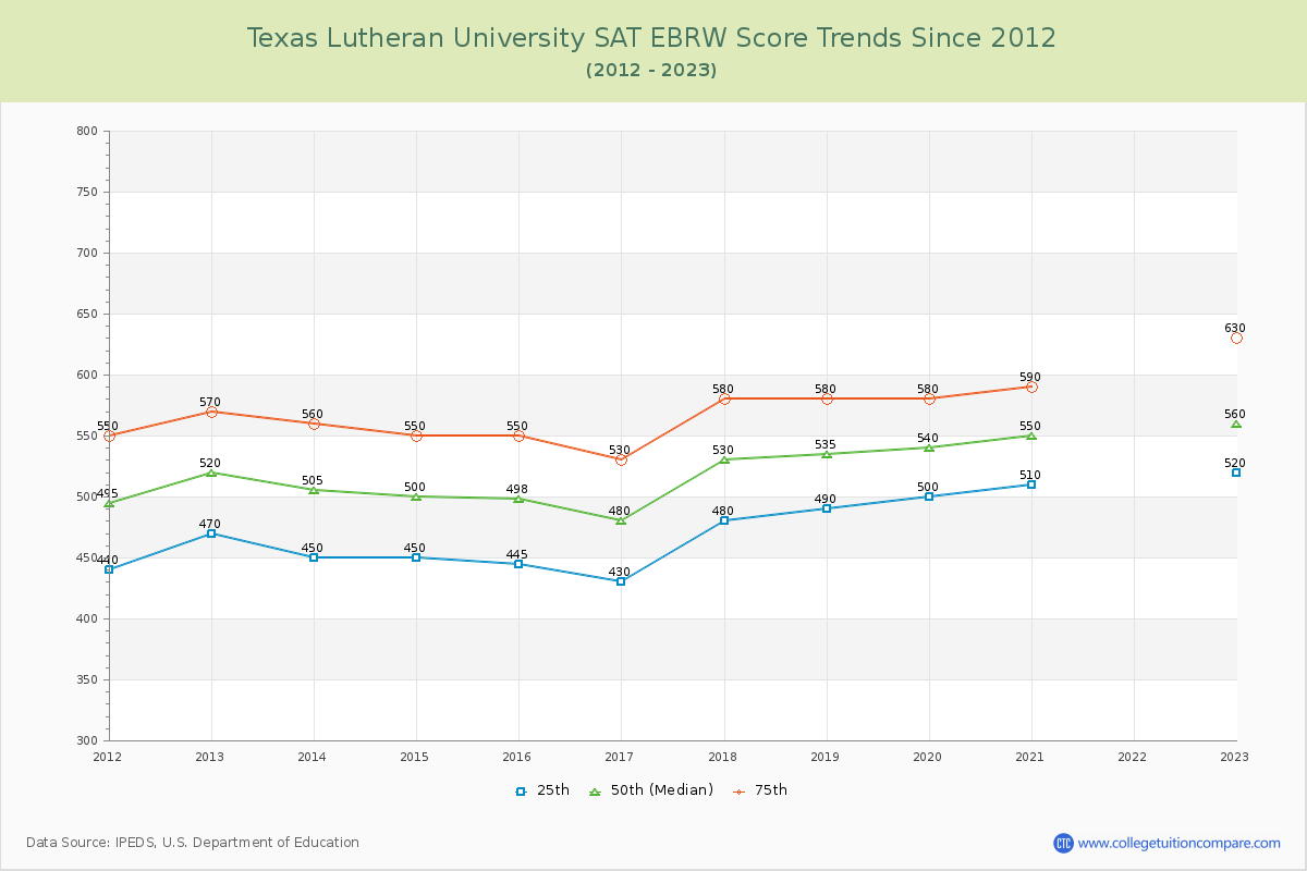 Texas Lutheran University SAT EBRW (Evidence-Based Reading and Writing) Trends Chart
