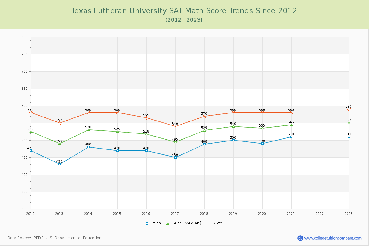Texas Lutheran University SAT Math Score Trends Chart