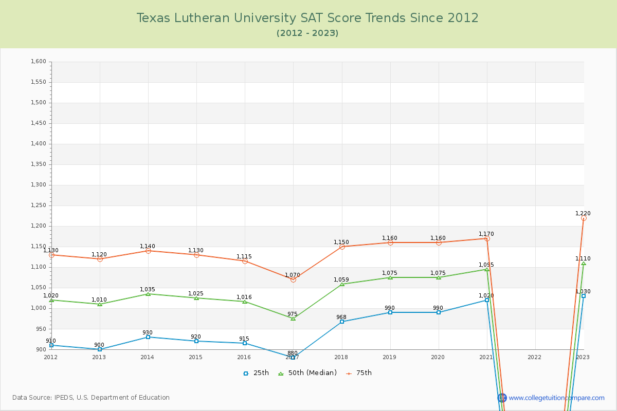 Texas Lutheran University SAT Score Trends Chart