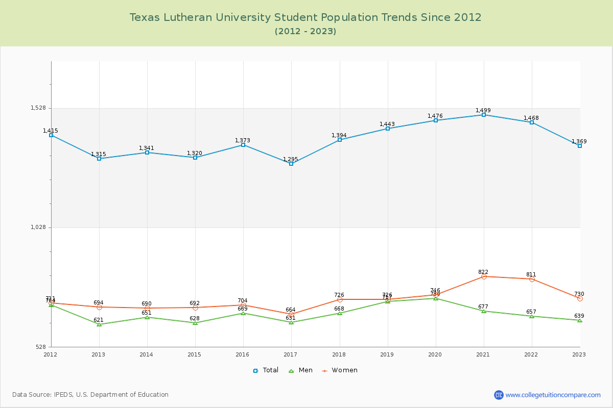 Texas Lutheran University Enrollment Trends Chart