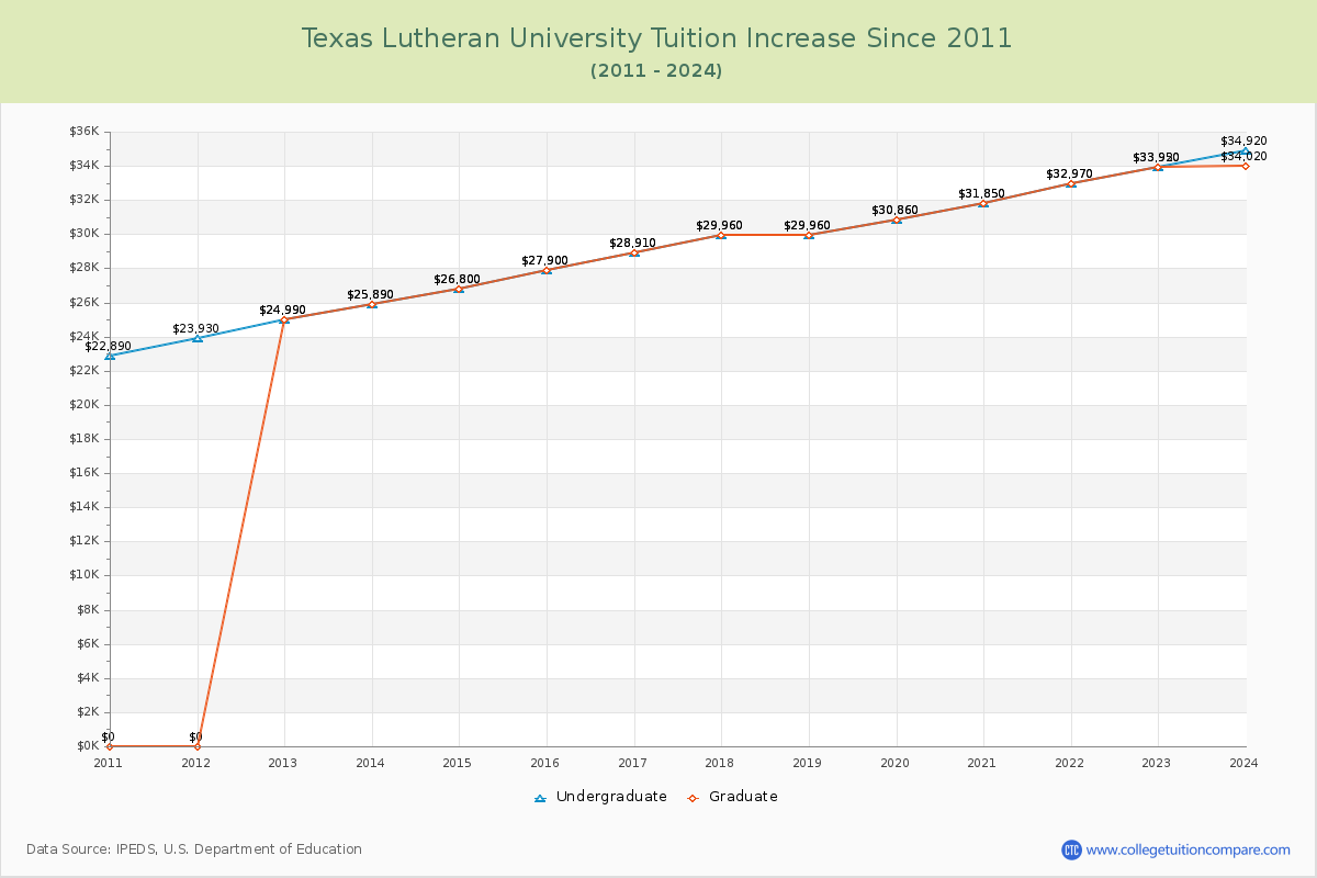 Texas Lutheran University Tuition & Fees Changes Chart