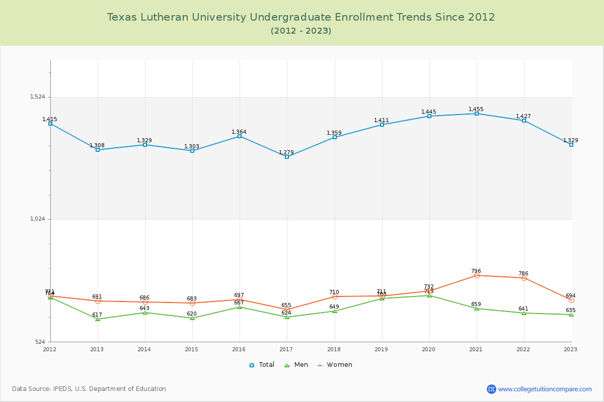 Texas Lutheran University Undergraduate Enrollment Trends Chart
