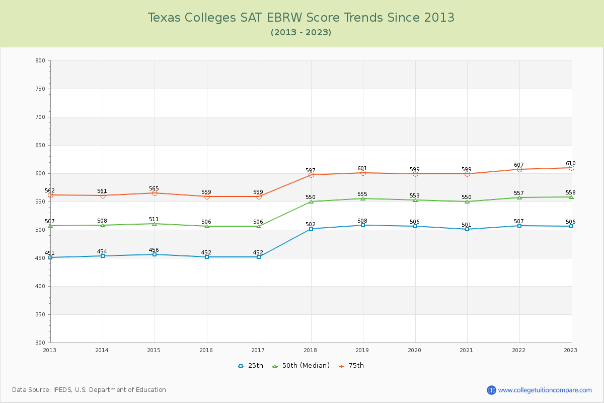 Texas  Colleges SAT EBRW (Evidence-Based Reading and Writing) Trends Chart