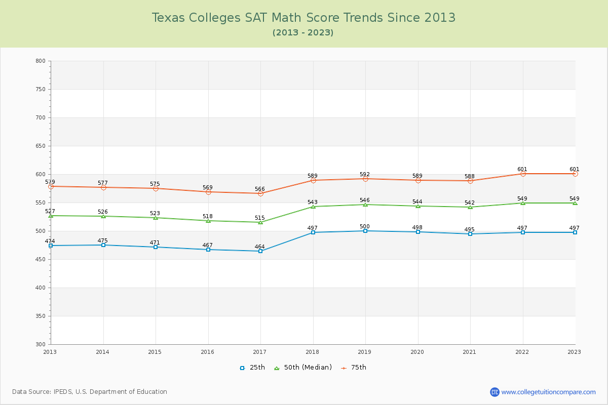 Texas  Colleges SAT Math Score Trends Chart