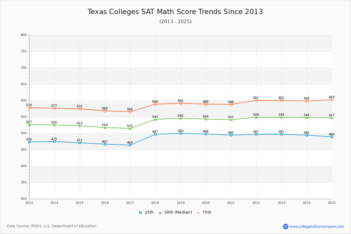 Texas Colleges SAT Math Score Trends Chart