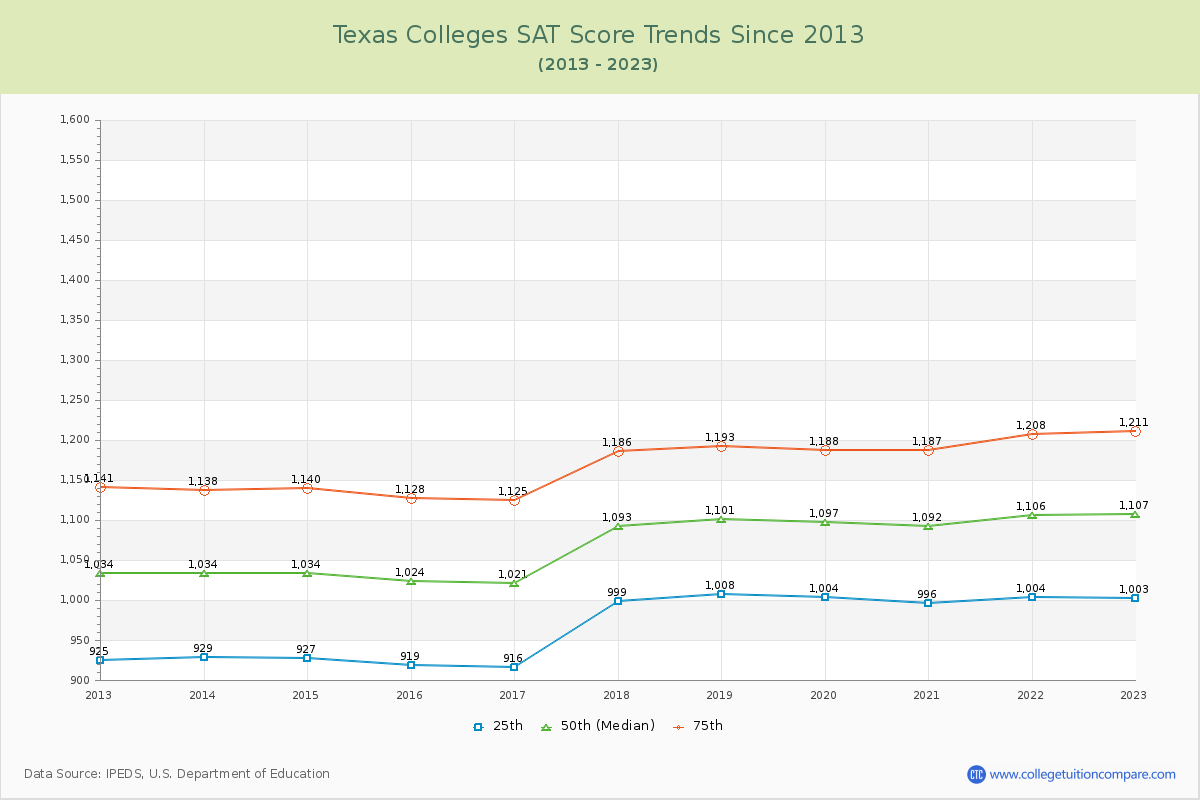 Texas  Colleges SAT Score Trends Chart
