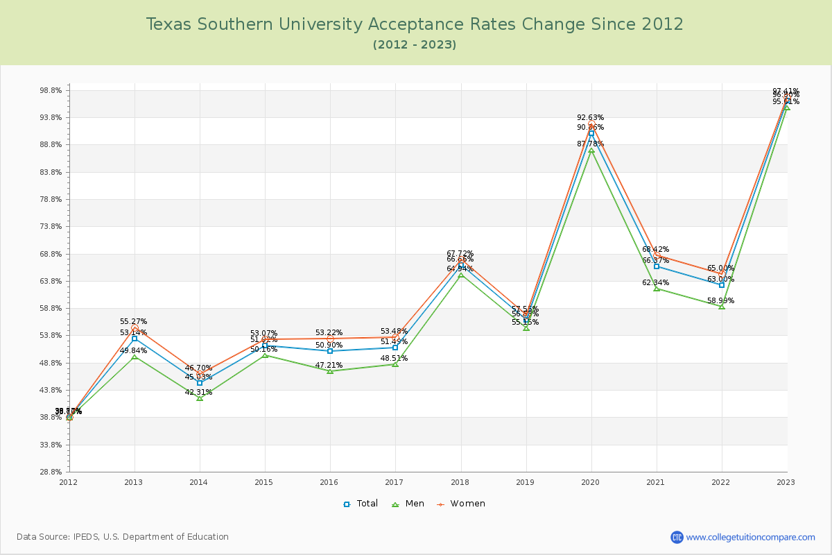Texas Southern University Acceptance Rate Changes Chart
