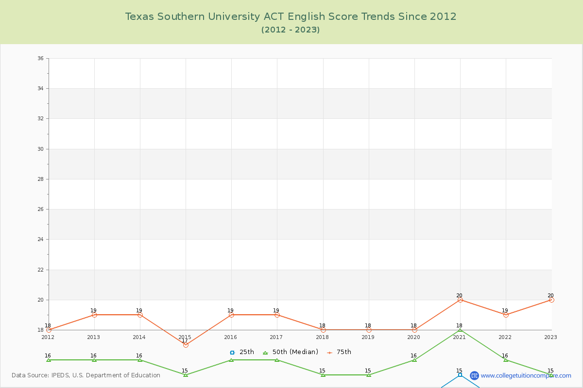 Texas Southern University ACT English Trends Chart