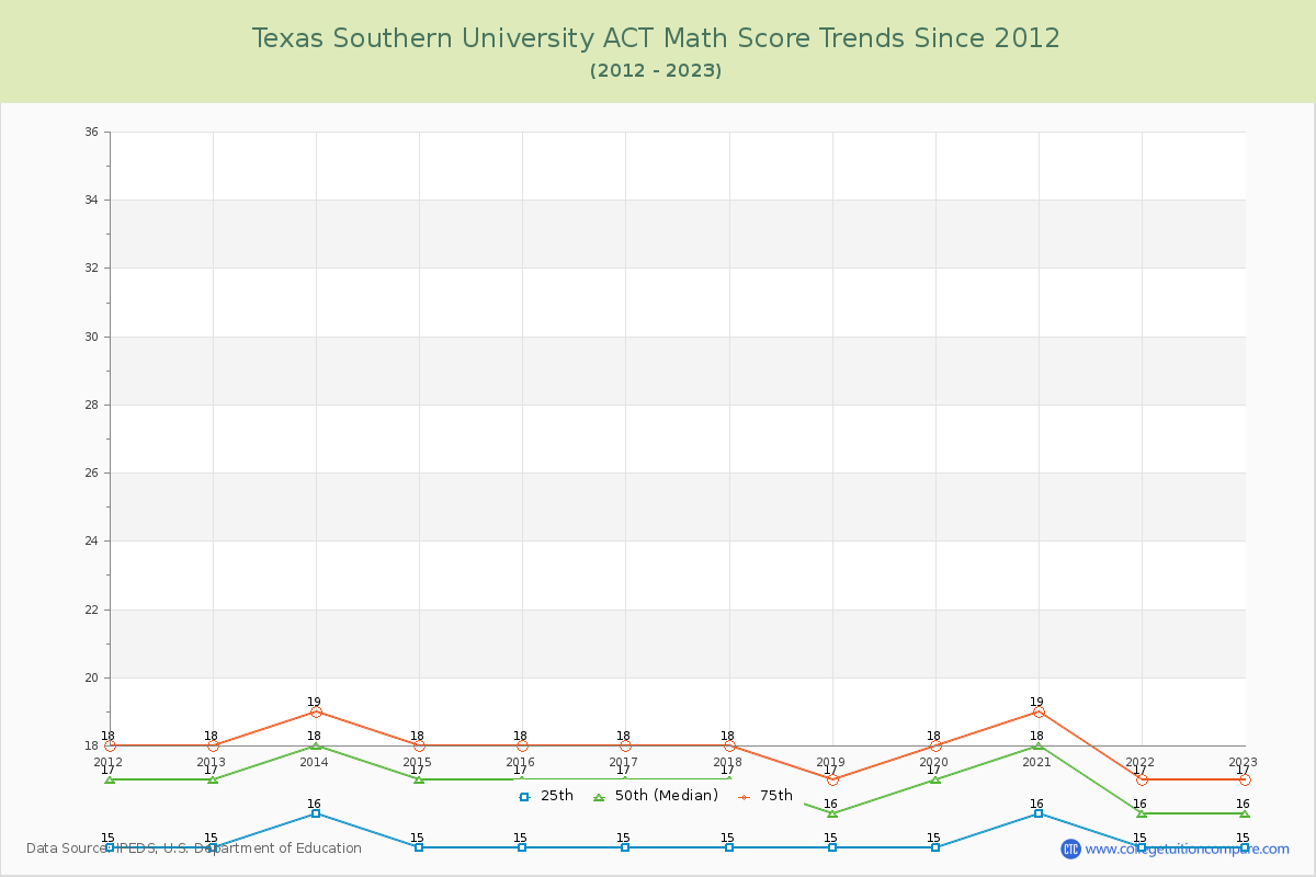 Texas Southern University ACT Math Score Trends Chart