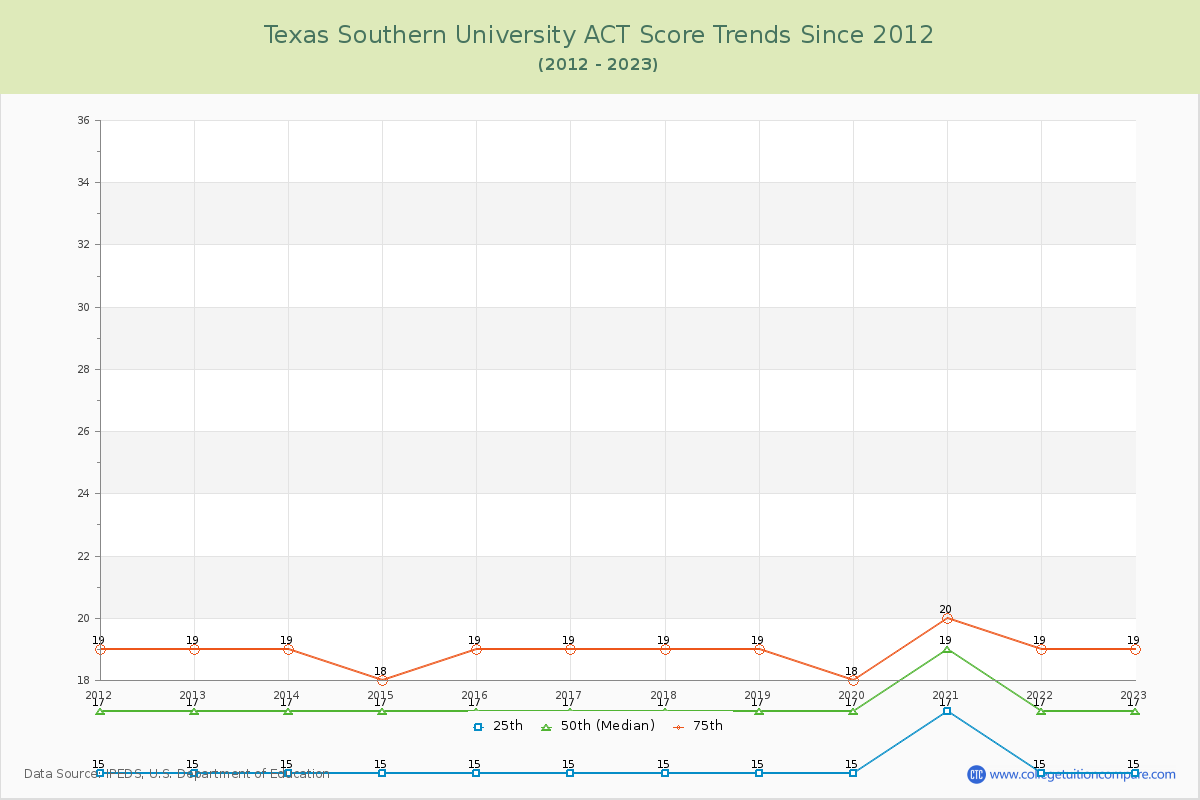 Texas Southern University ACT Score Trends Chart