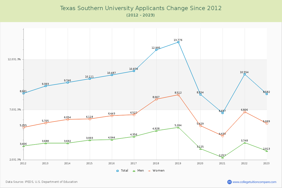 Texas Southern University Number of Applicants Changes Chart