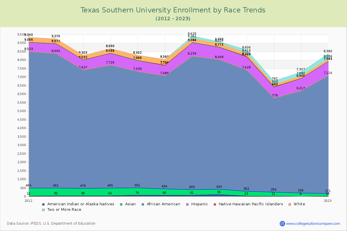 Texas Southern University Enrollment by Race Trends Chart