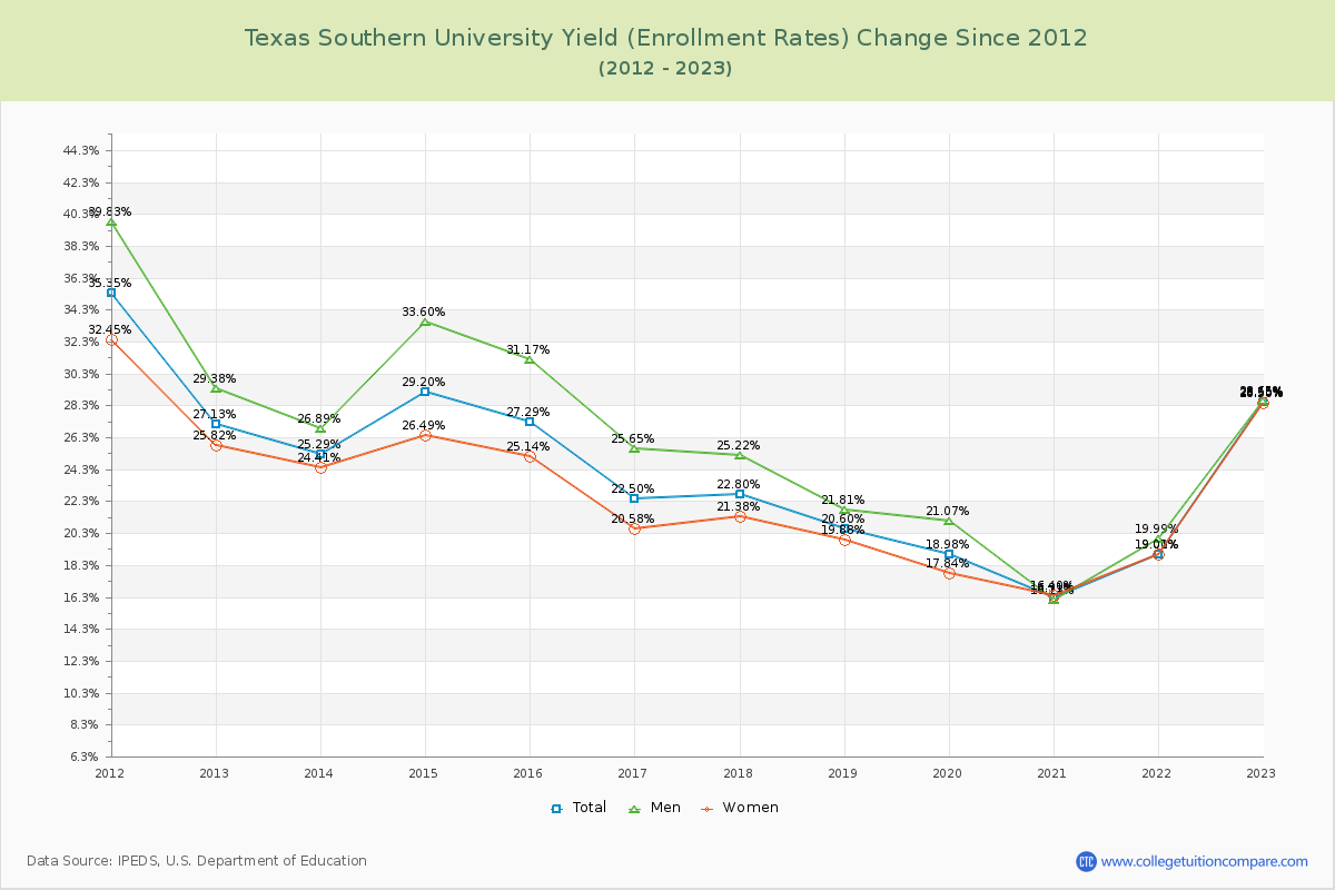 Texas Southern University Yield (Enrollment Rate) Changes Chart