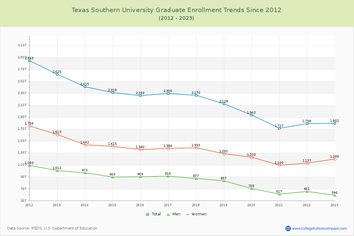 Texas Southern University Graduate Enrollment Trends Chart