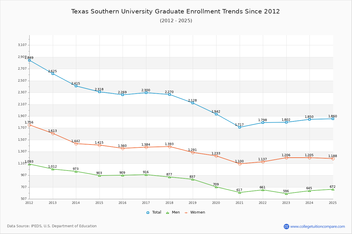 Texas Southern University Graduate Enrollment Trends Chart