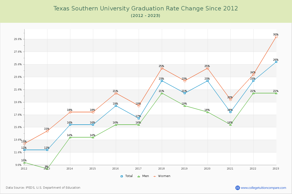 Texas Southern University Graduation Rate Changes Chart