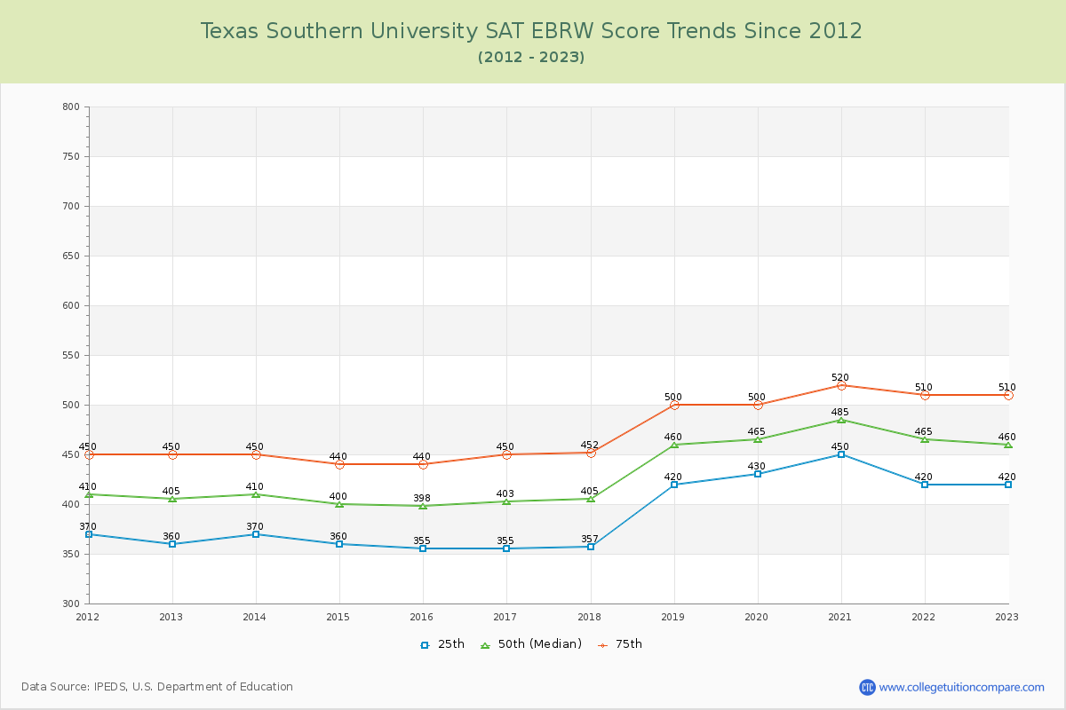 Texas Southern University SAT EBRW (Evidence-Based Reading and Writing) Trends Chart