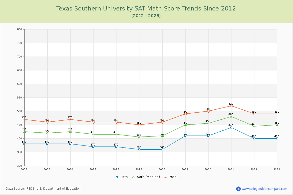 Texas Southern University SAT Math Score Trends Chart