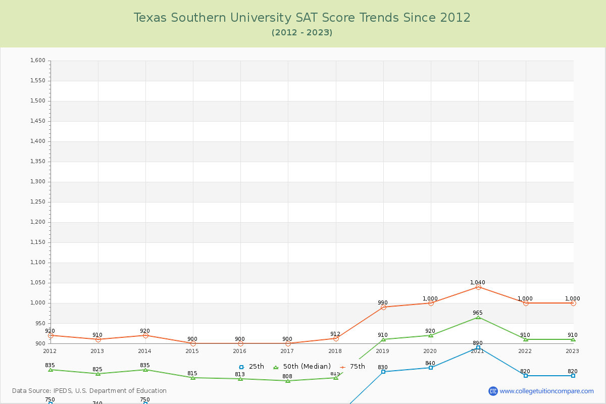Texas Southern University SAT Score Trends Chart