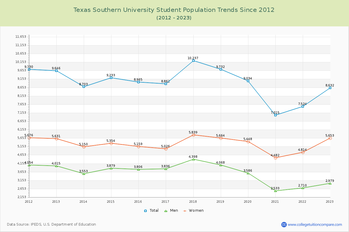 Texas Southern University Enrollment Trends Chart
