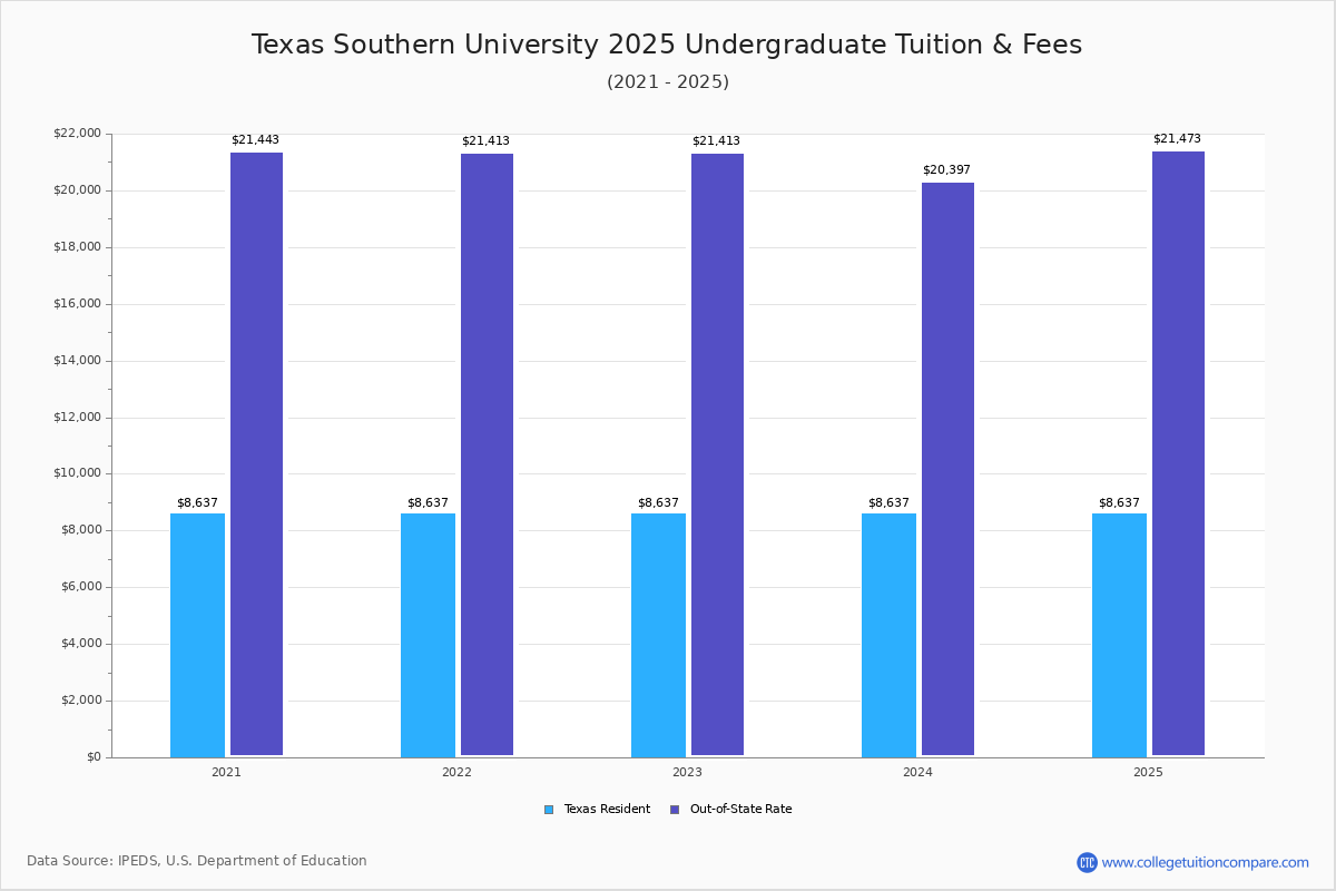 Texas Southern University Tuition Fees Net Price