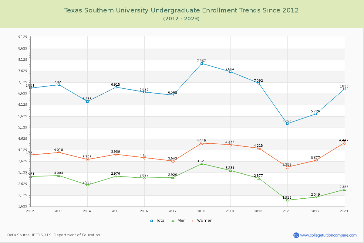 Texas Southern University Undergraduate Enrollment Trends Chart