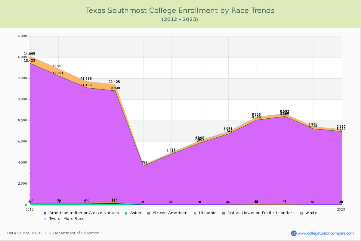 Texas Southmost College Enrollment by Race Trends Chart