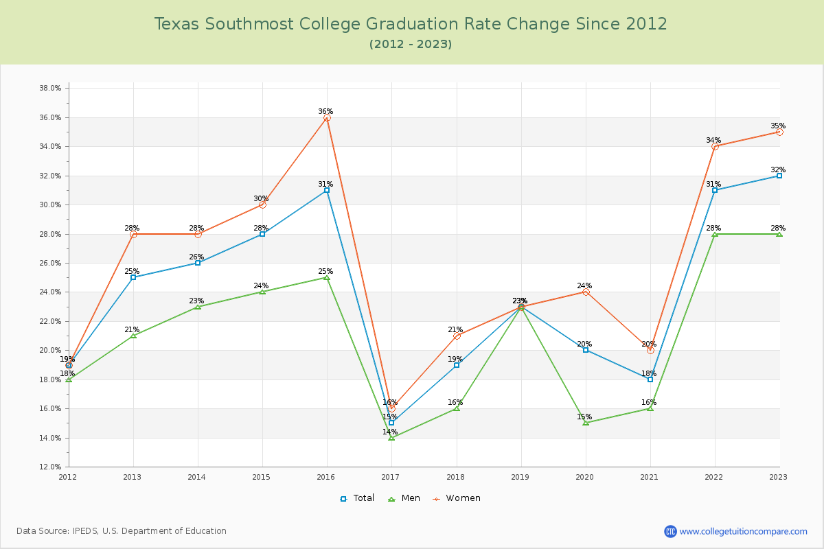 Texas Southmost College Graduation Rate Changes Chart