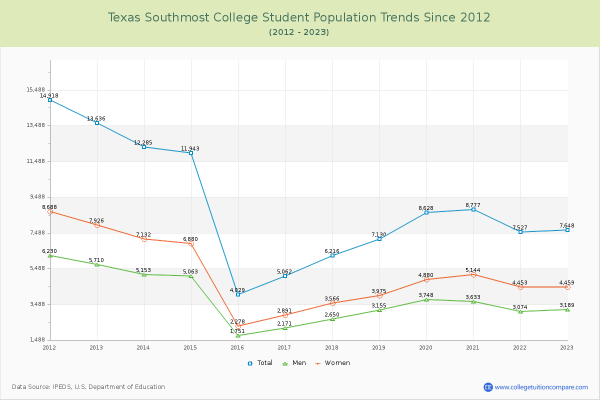 Texas Southmost College Enrollment Trends Chart