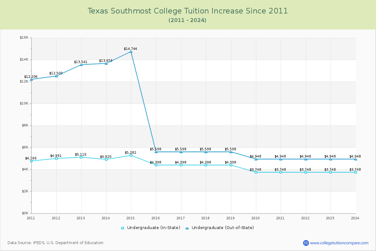 Texas Southmost College Tuition & Fees Changes Chart