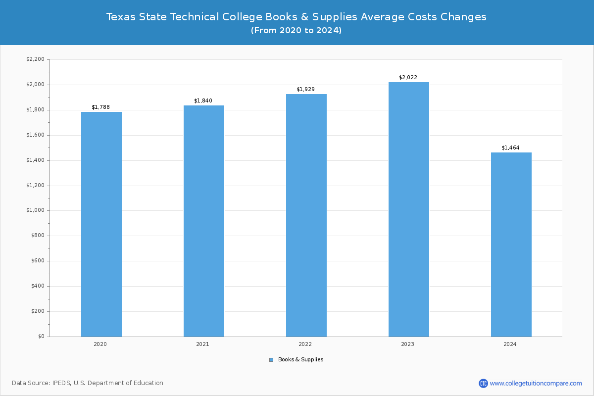 Texas State Technical College - Books and Supplies Costs