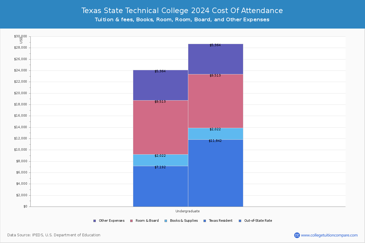 Texas State Technical College - COA