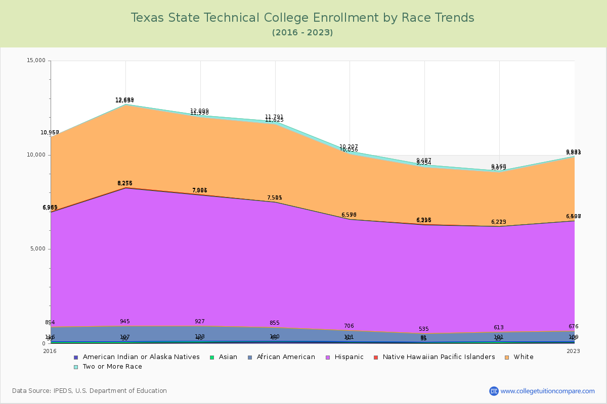 Texas State Technical College Enrollment by Race Trends Chart