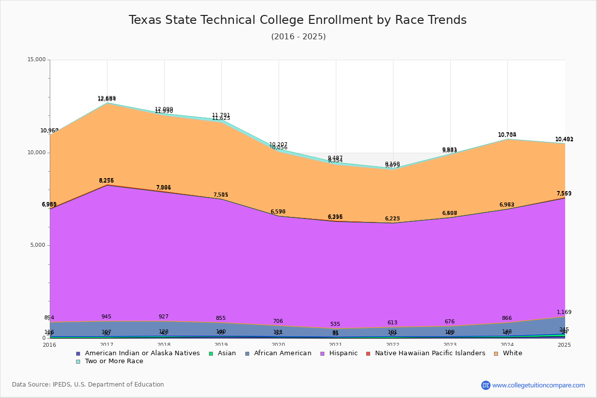 Texas State Technical College Enrollment by Race Trends Chart