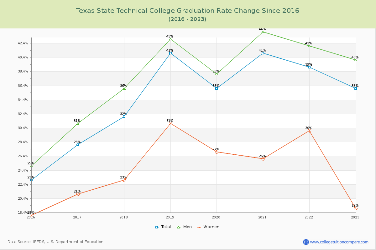Texas State Technical College Graduation Rate Changes Chart