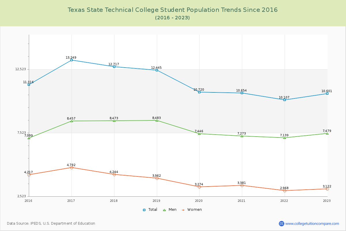 Texas State Technical College Enrollment Trends Chart