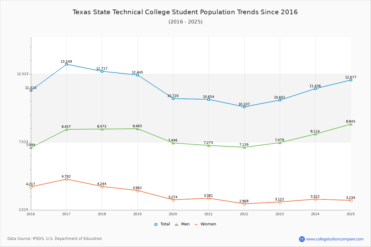 Texas State Technical College Enrollment Trends Chart
