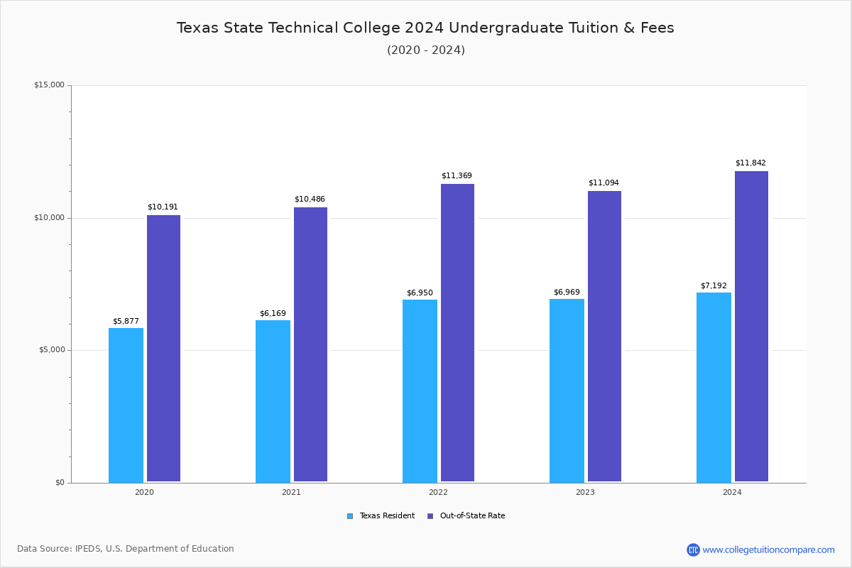 texas-state-technical-college-tuition-fees-net-price