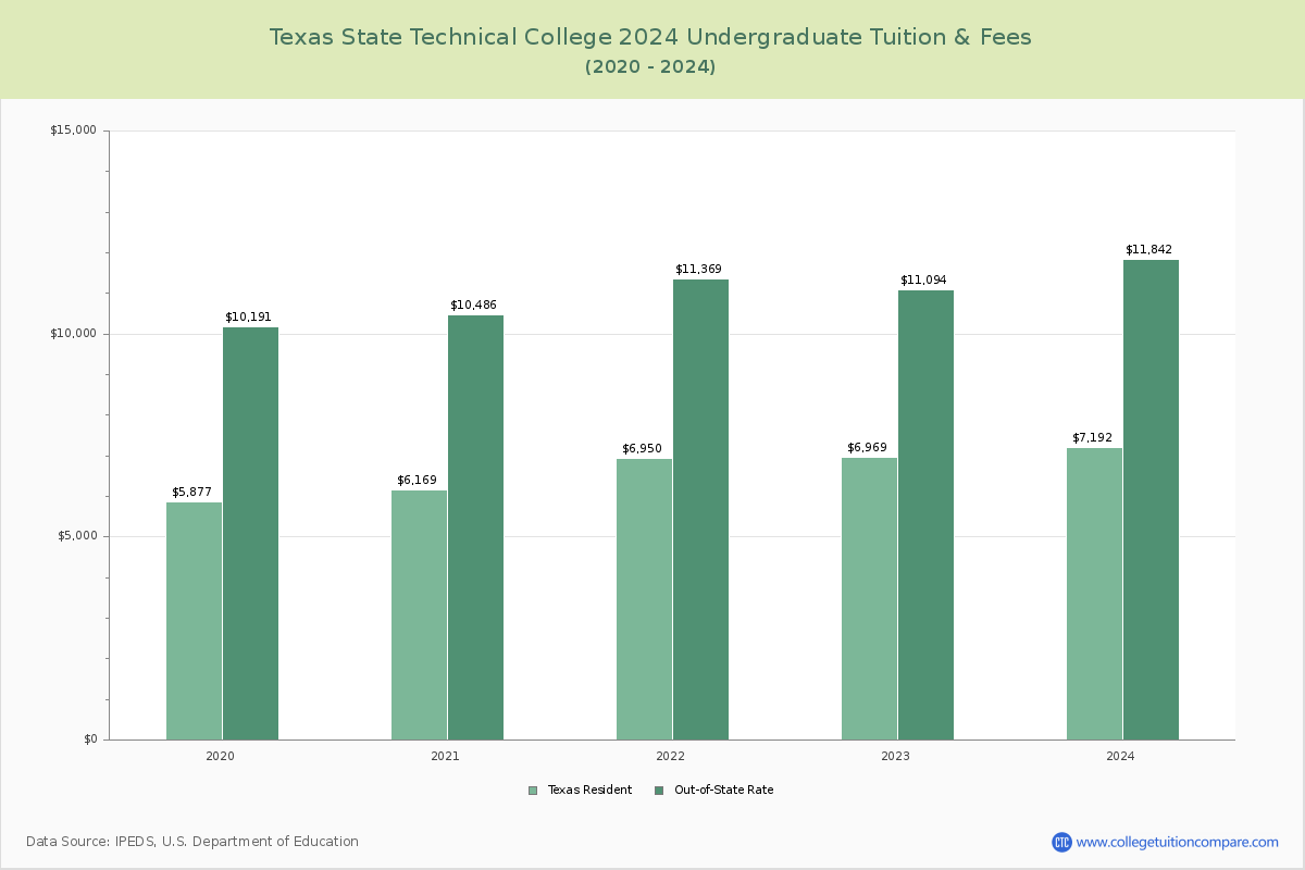 Texas State Technical College - Undergraduate Tuition Chart