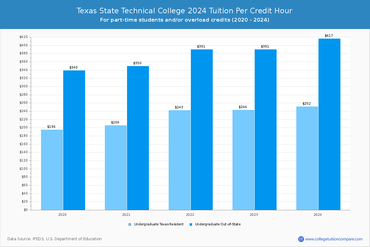 Texas State Technical College - Tuition per Credit Hour