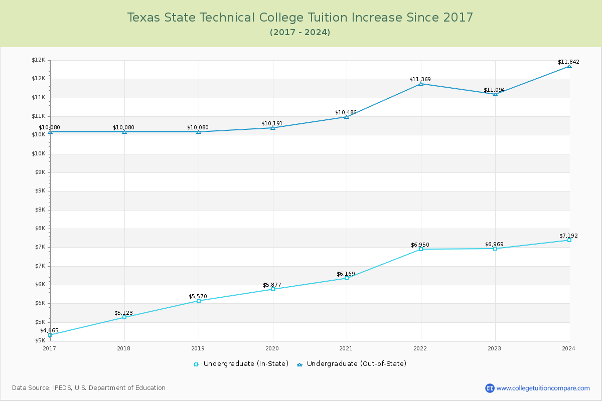 Texas State Technical College Tuition & Fees Changes Chart