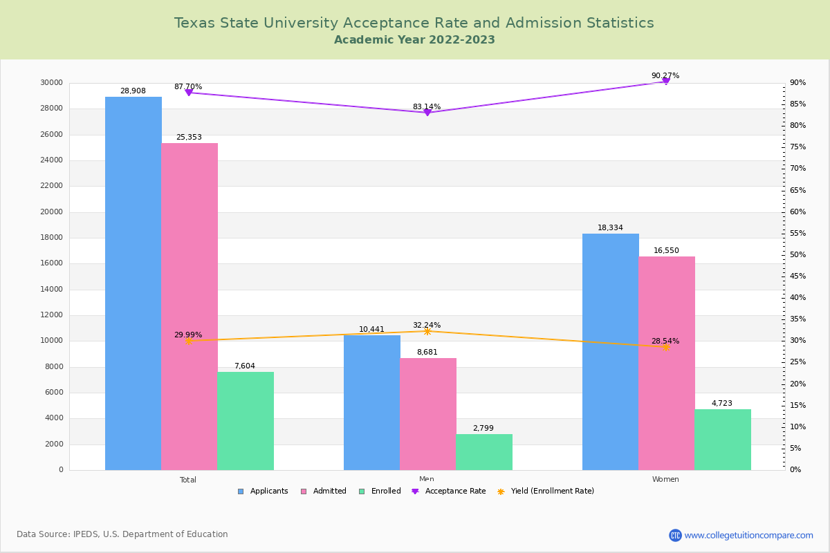 TXST Acceptance Rate and SAT/ACT Scores