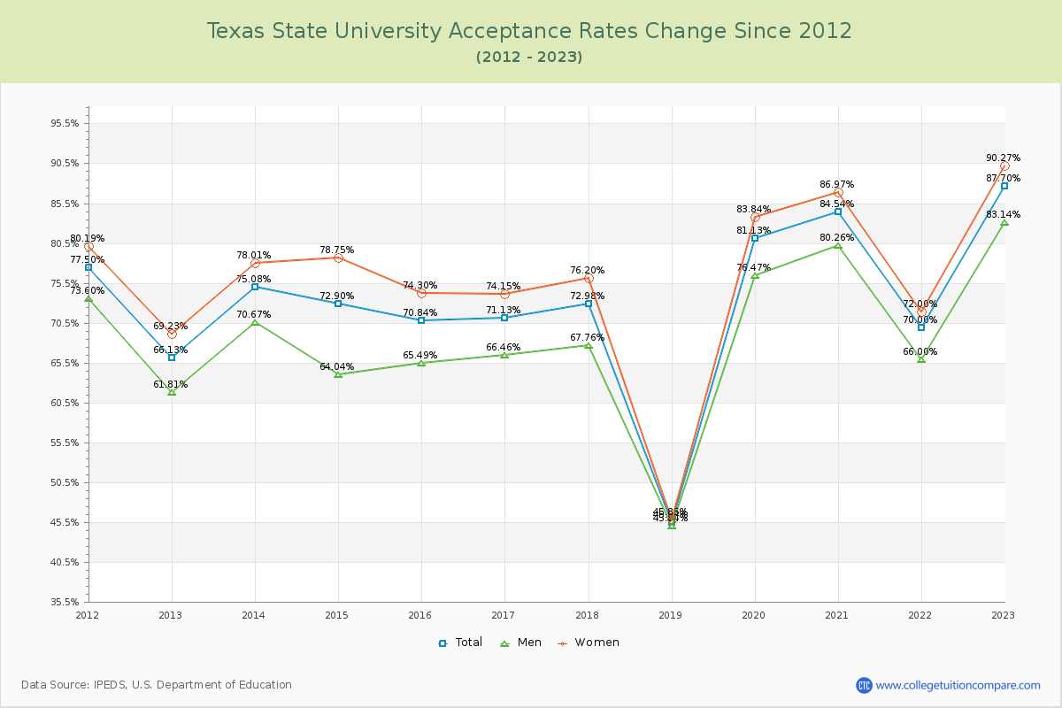 Texas State University Acceptance Rate Changes Chart