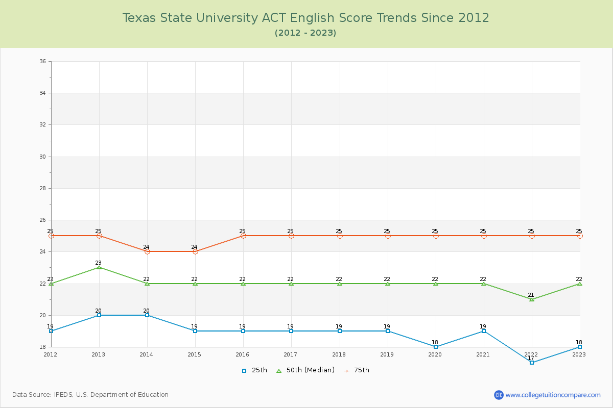 Texas State University ACT English Trends Chart