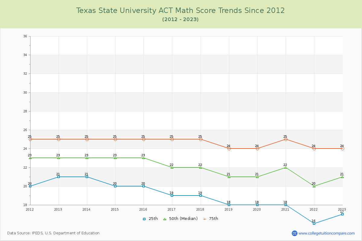 Texas State University ACT Math Score Trends Chart