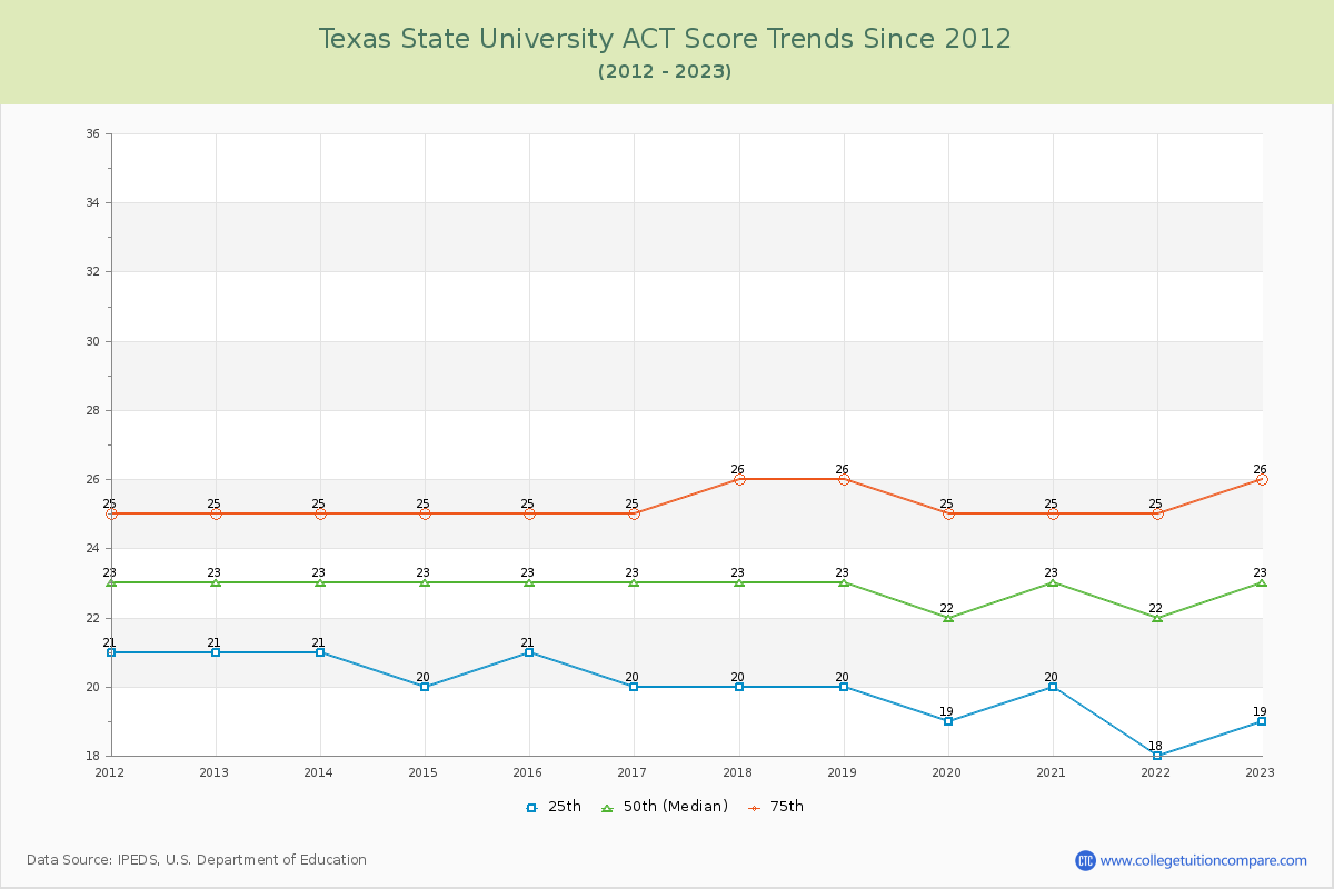 Texas State University ACT Score Trends Chart