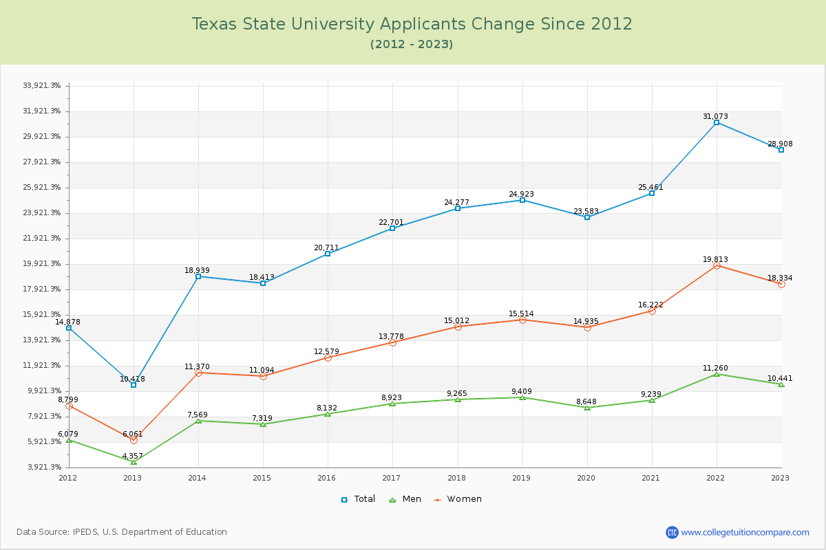Texas State University Number of Applicants Changes Chart