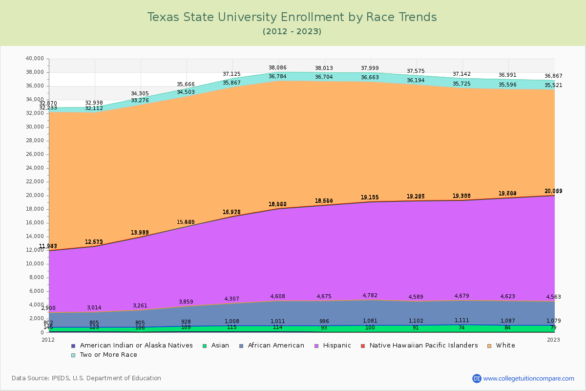Texas State University Enrollment by Race Trends Chart