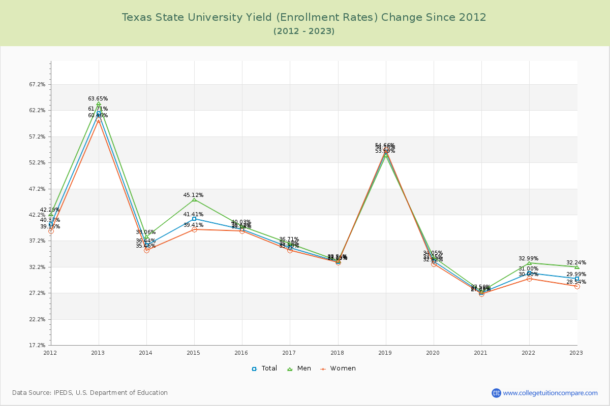Texas State University Yield (Enrollment Rate) Changes Chart