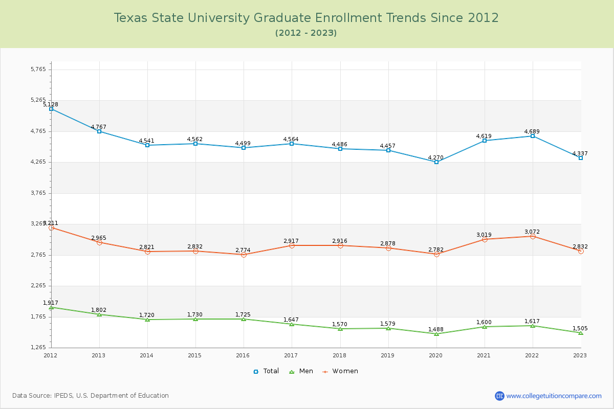 Texas State University Graduate Enrollment Trends Chart